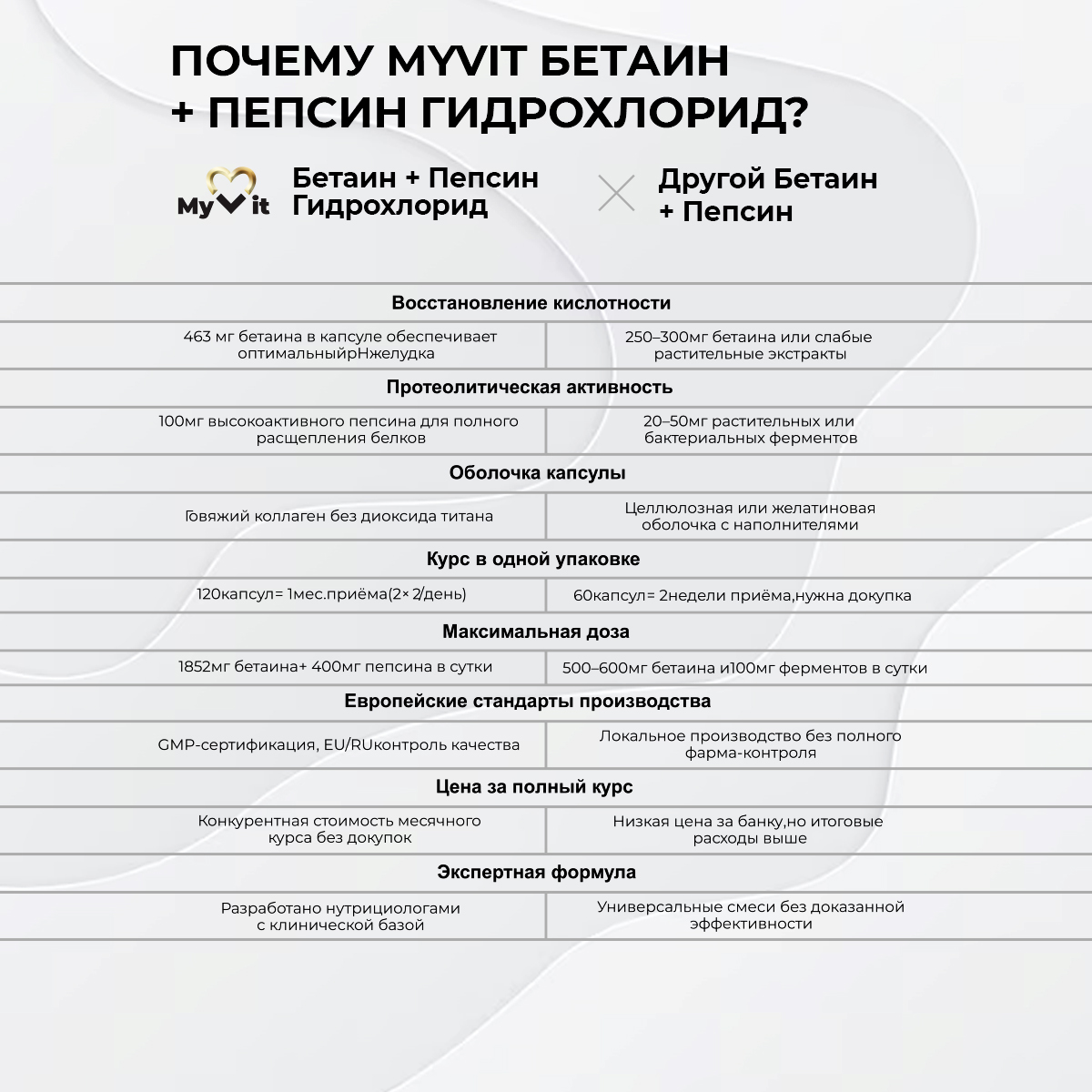 БАД к пище Бетаин гидрохлорид+пепсин 120 капс.