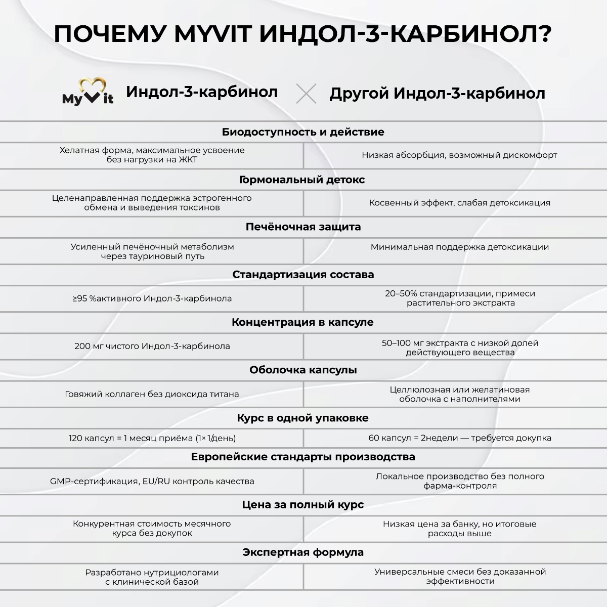 БАД к пище Индол-3-карбинол Naturalsupp 120 капс.