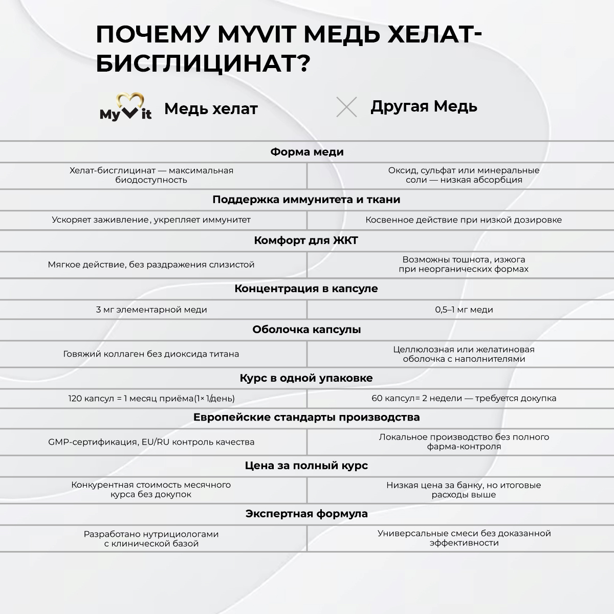 БАД к пище Хелат меди 120 капсул